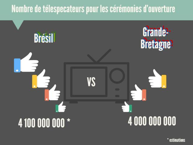 Nombre de téléspectateurs durant la cérémonie d'ouverture. Rio VS Londres. D.R. Anne-Flore Roulette