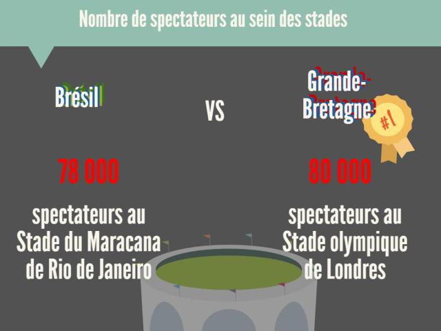 Nombre de spectateurs au sein des stades durant la cérémonie d'ouverture. Rio VS Londres. D.R. Anne-Flore Roulette