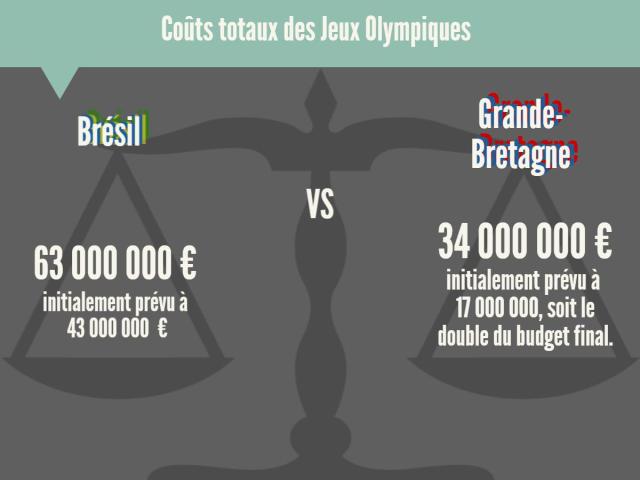 Coût totaux des JO. Rio VS Londres. D.R. Anne-Flore Roulette