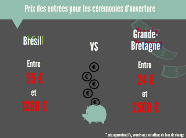 Prix des entrées pour les cérémonies d'ouvertures. Rio VS Londres. D.R. Anne-Flore Roulette